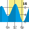 Bay City tide chart for Wednesday, March 16, 2022
