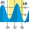 Bay City tide chart for Friday, March 18, 2022