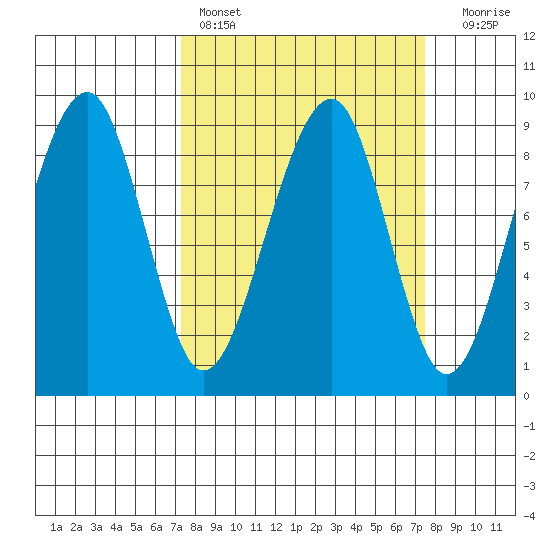 Bay City tide chart for Saturday, March 19, 2022