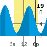 Bay City tide chart for Saturday, March 19, 2022