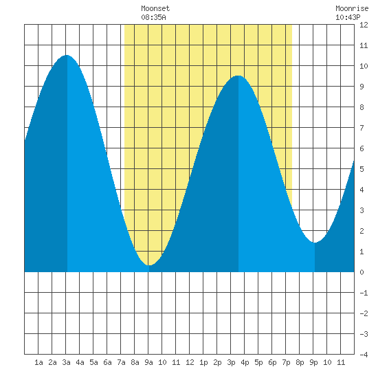 Bay City tide chart for Sunday, March 20, 2022
