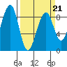 Bay City tide chart for Monday, March 21, 2022