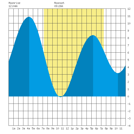 Bay City tide chart for Tuesday, March 22, 2022