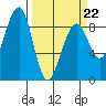 Bay City tide chart for Tuesday, March 22, 2022