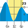 Bay City tide chart for Wednesday, March 23, 2022