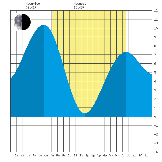 Bay City tide chart for Thursday, March 24, 2022