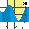 Bay City tide chart for Saturday, March 26, 2022