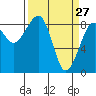 Bay City tide chart for Sunday, March 27, 2022