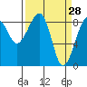 Bay City tide chart for Monday, March 28, 2022