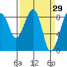 Bay City tide chart for Tuesday, March 29, 2022