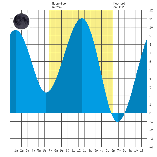 Bay City tide chart for Wednesday, March 2, 2022