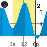 Bay City tide chart for Wednesday, March 2, 2022