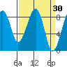 Bay City tide chart for Wednesday, March 30, 2022