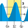 Bay City tide chart for Thursday, March 3, 2022