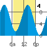 Bay City tide chart for Friday, March 4, 2022