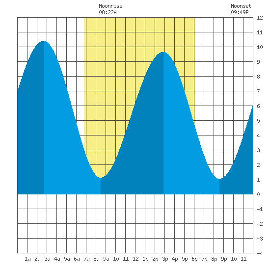 Bay City tide chart for Saturday, March 5, 2022