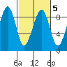 Bay City tide chart for Saturday, March 5, 2022