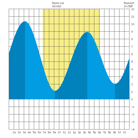 Bay City tide chart for Sunday, March 6, 2022