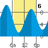 Bay City tide chart for Sunday, March 6, 2022