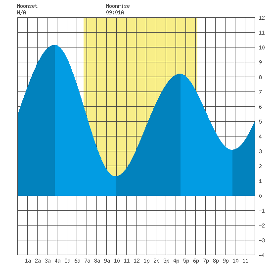 Bay City tide chart for Monday, March 7, 2022