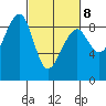 Bay City tide chart for Tuesday, March 8, 2022