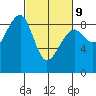 Bay City tide chart for Wednesday, March 9, 2022
