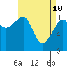 Bay City tide chart for Sunday, April 10, 2022