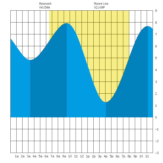 Bay City tide chart for Monday, April 11, 2022