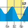 Bay City tide chart for Tuesday, April 12, 2022