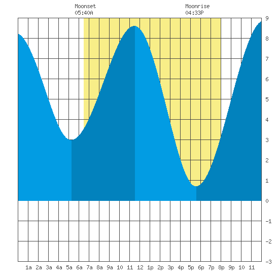 Bay City tide chart for Wednesday, April 13, 2022