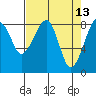 Bay City tide chart for Wednesday, April 13, 2022