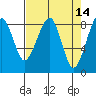 Bay City tide chart for Thursday, April 14, 2022