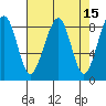 Bay City tide chart for Friday, April 15, 2022