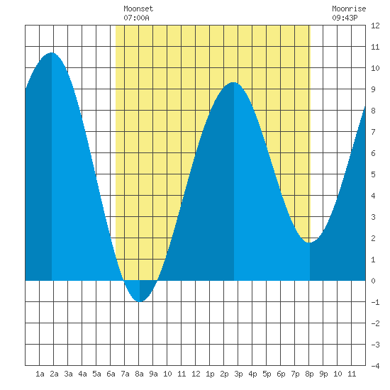 Bay City tide chart for Sunday, April 17, 2022