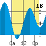 Bay City tide chart for Monday, April 18, 2022
