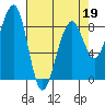 Bay City tide chart for Tuesday, April 19, 2022