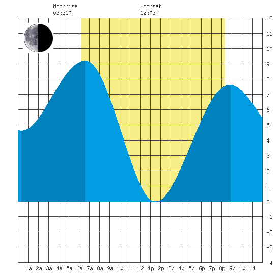 Bay City tide chart for Saturday, April 23, 2022
