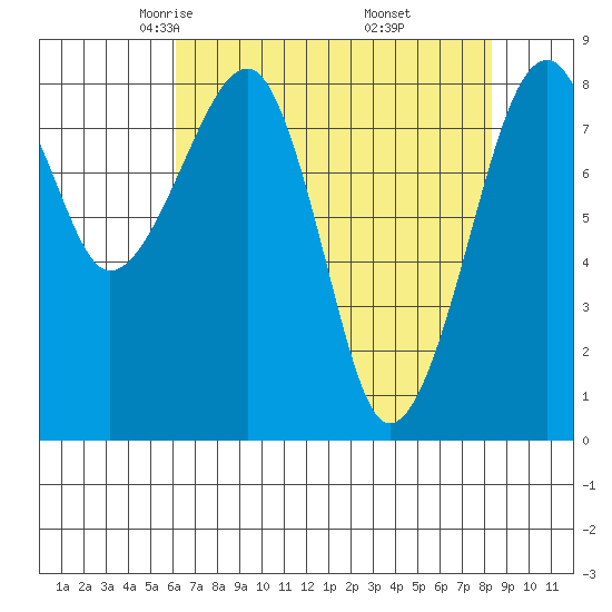 Bay City tide chart for Monday, April 25, 2022