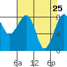 Bay City tide chart for Monday, April 25, 2022