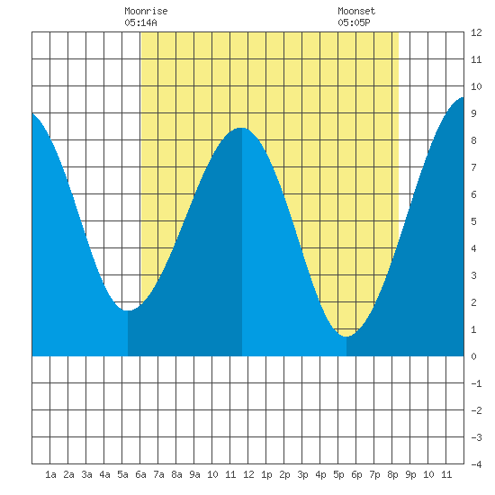 Bay City tide chart for Wednesday, April 27, 2022