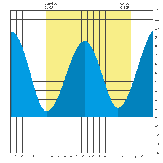 Bay City tide chart for Thursday, April 28, 2022