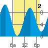 Bay City tide chart for Saturday, April 2, 2022