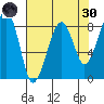 Bay City tide chart for Saturday, April 30, 2022