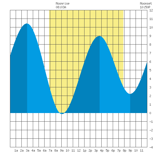 Bay City tide chart for Sunday, April 3, 2022