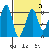 Bay City tide chart for Sunday, April 3, 2022