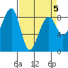 Bay City tide chart for Tuesday, April 5, 2022