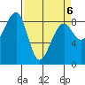 Bay City tide chart for Wednesday, April 6, 2022