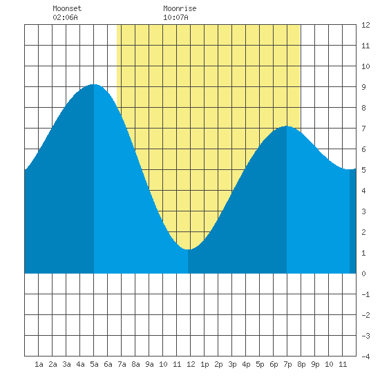 Bay City tide chart for Thursday, April 7, 2022