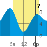 Bay City tide chart for Thursday, April 7, 2022
