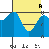 Bay City tide chart for Saturday, April 9, 2022
